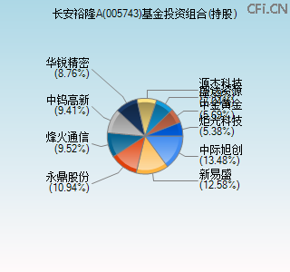 005743基金投资组合(持股)图 005743基金投资组合(持股)图
