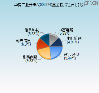 005774基金投资组合(持股)图