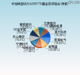 005775基金投资组合(持股)图