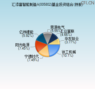 005802基金投资组合(持股)图 005802基金投资组合(持股)图