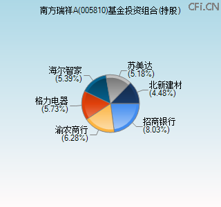005810基金投资组合(持股)图