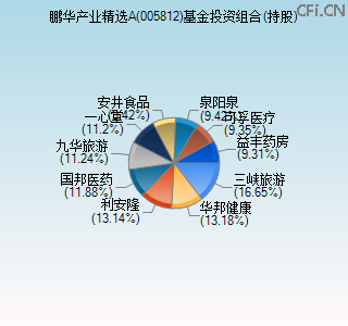 005812基金投资组合(持股)图 005812基金投资组合(持股)图