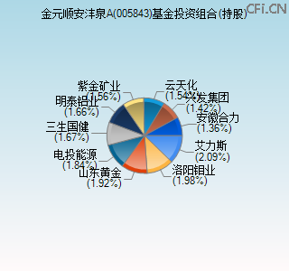 005843基金投资组合(持股)图
