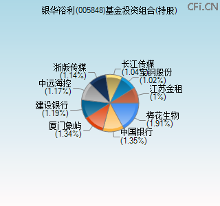 005848基金投资组合(持股)图