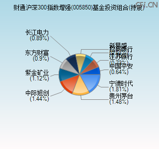 005850基金投资组合(持股)图 005850基金投资组合(持股)图