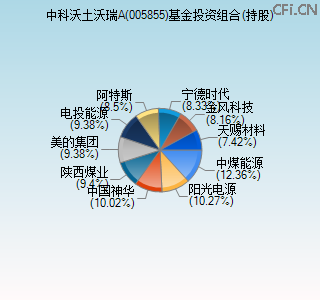 005855基金投资组合(持股)图 005855基金投资组合(持股)图