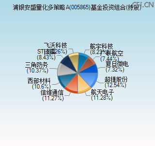 005865基金投资组合(持股)图