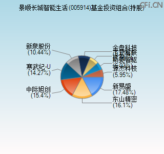 005914基金投资组合(持股)图
