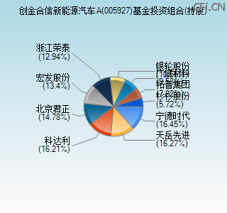 005927基金投资组合(持股)图