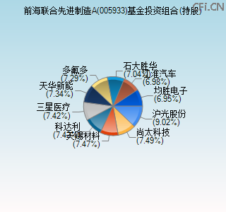 005933基金投资组合(持股)图