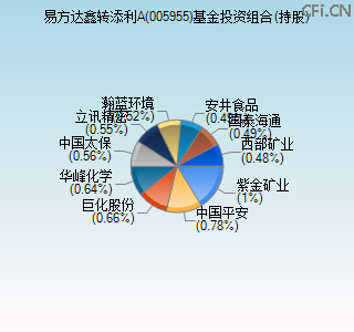 005955基金投资组合(持股)图