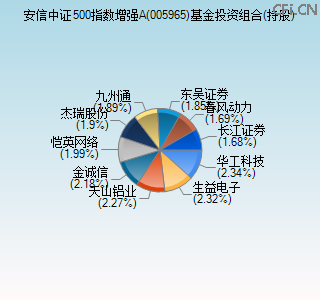 005965基金投资组合(持股)图 005965基金投资组合(持股)图