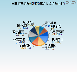 005970基金投资组合(持股)图