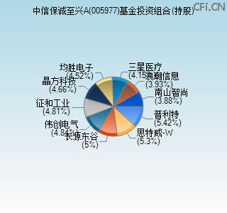 005977基金投资组合(持股)图