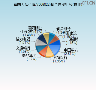 006022基金投资组合(持股)图 006022基金投资组合(持股)图