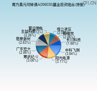 006030基金投资组合(持股)图