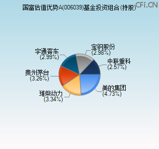 006039基金投资组合(持股)图
