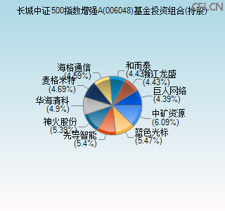 006048基金投资组合(持股)图