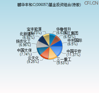 006057基金投资组合(持股)图 006057基金投资组合(持股)图