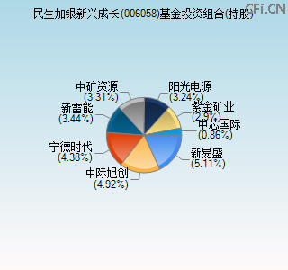 006058基金投资组合(持股)图 006058基金投资组合(持股)图