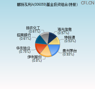 006059基金投资组合(持股)图