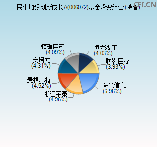 006072基金投资组合(持股)图 006072基金投资组合(持股)图