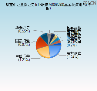 006098基金投资组合(持股)图