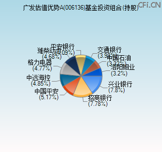 006136基金投资组合(持股)图 006136基金投资组合(持股)图