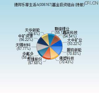 006167基金投资组合(持股)图