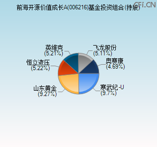 006216基金投资组合(持股)图 006216基金投资组合(持股)图