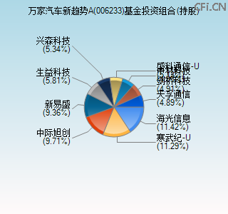 006233基金投资组合(持股)图