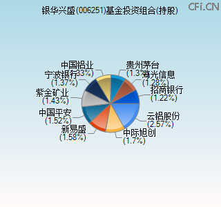 006251基金投资组合(持股)图 006251基金投资组合(持股)图