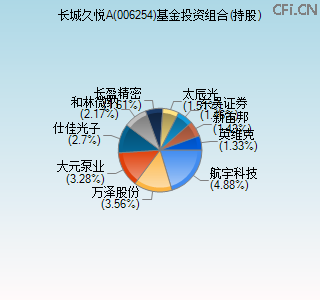 006254基金投资组合(持股)图