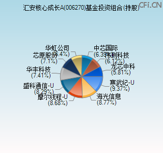 006270基金投资组合(持股)图