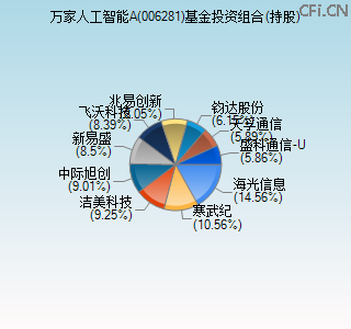 006281基金投资组合(持股)图