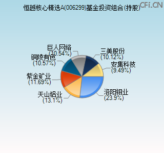 006299基金投资组合(持股)图 006299基金投资组合(持股)图