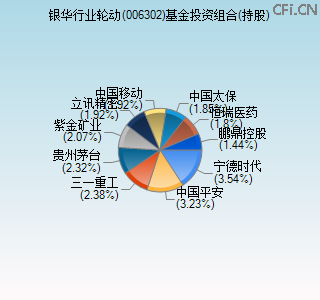 006302基金投资组合(持股)图