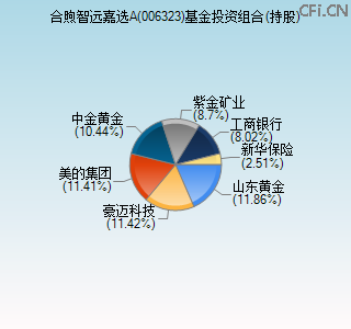 006323基金投资组合(持股)图