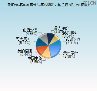 006345基金投资组合(持股)图