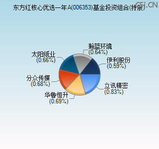 006353基金投资组合(持股)图