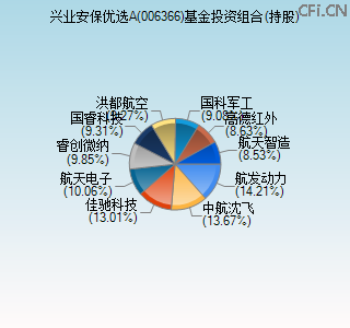 006366基金投资组合(持股)图