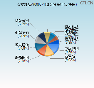 006371基金投资组合(持股)图 006371基金投资组合(持股)图