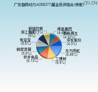 006377基金投资组合(持股)图 006377基金投资组合(持股)图