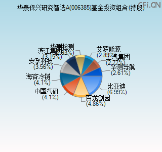 006385基金投资组合(持股)图