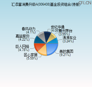 006408基金投资组合(持股)图 006408基金投资组合(持股)图