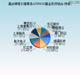 006424基金投资组合(持股)图 006424基金投资组合(持股)图