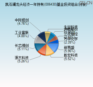 006430基金投资组合(持股)图