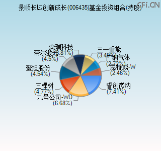 006435基金投资组合(持股)图 006435基金投资组合(持股)图