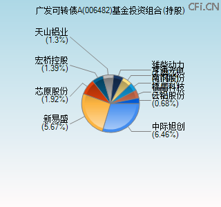 006482基金投资组合(持股)图