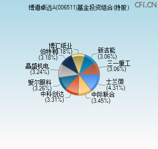 006511基金投资组合(持股)图
